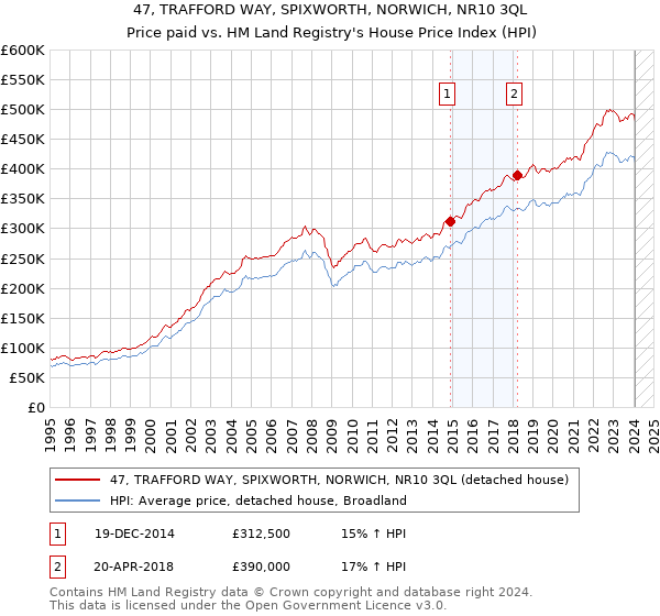 47, TRAFFORD WAY, SPIXWORTH, NORWICH, NR10 3QL: Price paid vs HM Land Registry's House Price Index