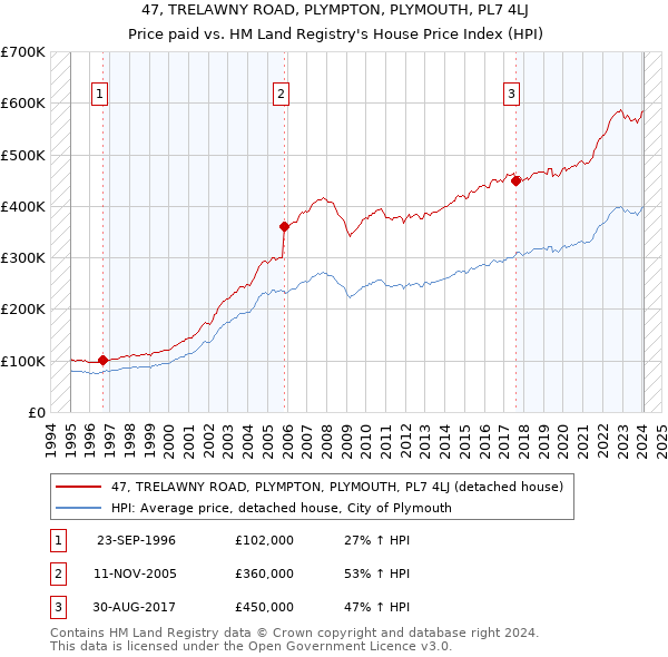 47, TRELAWNY ROAD, PLYMPTON, PLYMOUTH, PL7 4LJ: Price paid vs HM Land Registry's House Price Index