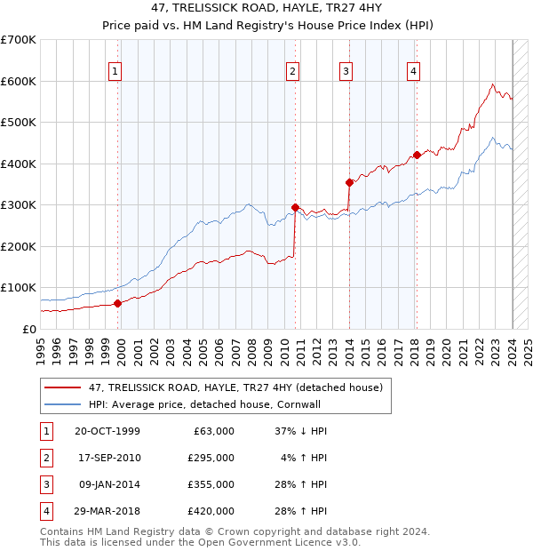 47, TRELISSICK ROAD, HAYLE, TR27 4HY: Price paid vs HM Land Registry's House Price Index