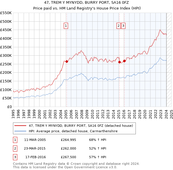 47, TREM Y MYNYDD, BURRY PORT, SA16 0FZ: Price paid vs HM Land Registry's House Price Index