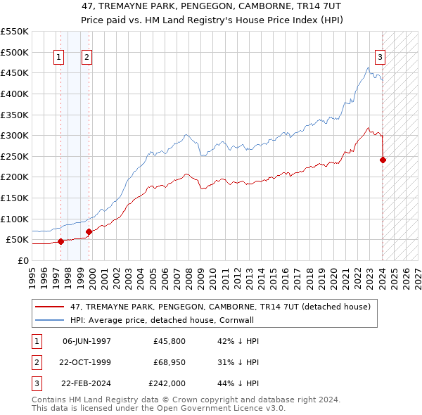 47, TREMAYNE PARK, PENGEGON, CAMBORNE, TR14 7UT: Price paid vs HM Land Registry's House Price Index