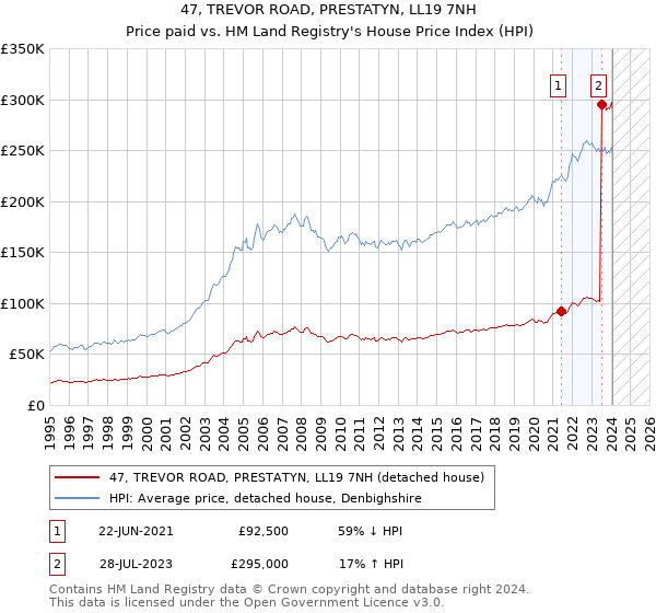 47, TREVOR ROAD, PRESTATYN, LL19 7NH: Price paid vs HM Land Registry's House Price Index