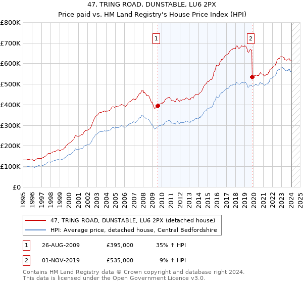 47, TRING ROAD, DUNSTABLE, LU6 2PX: Price paid vs HM Land Registry's House Price Index