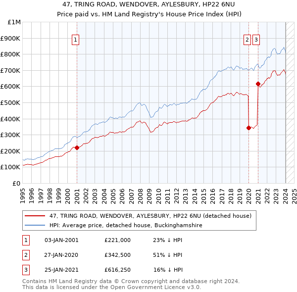47, TRING ROAD, WENDOVER, AYLESBURY, HP22 6NU: Price paid vs HM Land Registry's House Price Index