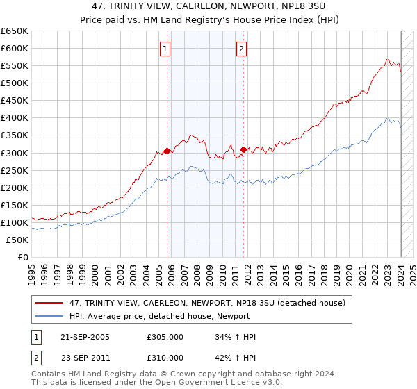 47, TRINITY VIEW, CAERLEON, NEWPORT, NP18 3SU: Price paid vs HM Land Registry's House Price Index