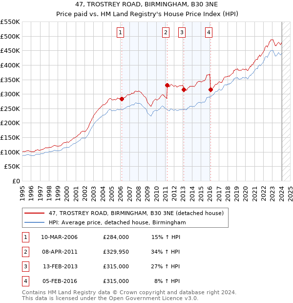 47, TROSTREY ROAD, BIRMINGHAM, B30 3NE: Price paid vs HM Land Registry's House Price Index