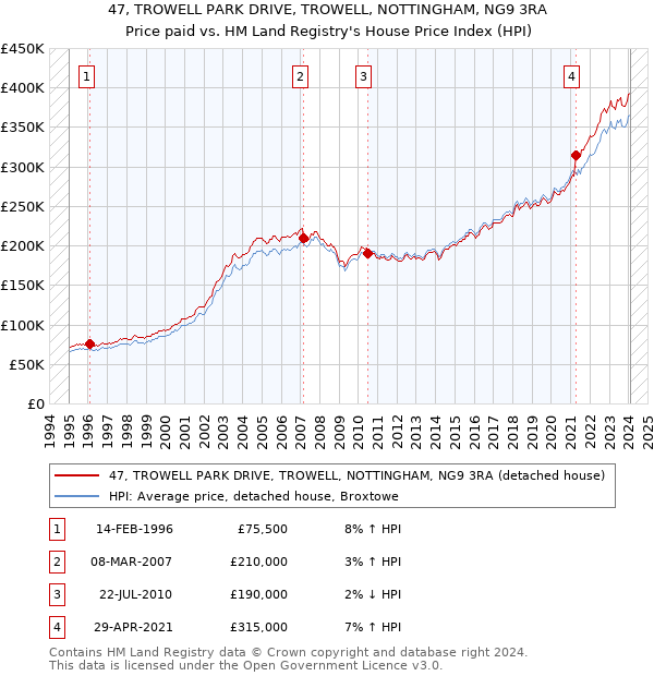 47, TROWELL PARK DRIVE, TROWELL, NOTTINGHAM, NG9 3RA: Price paid vs HM Land Registry's House Price Index
