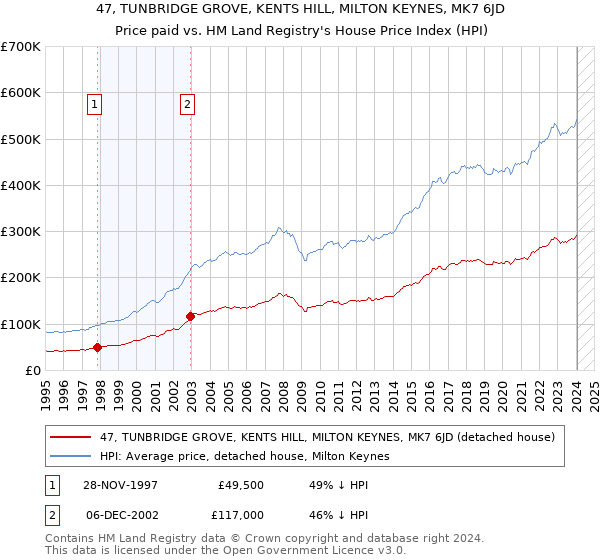 47, TUNBRIDGE GROVE, KENTS HILL, MILTON KEYNES, MK7 6JD: Price paid vs HM Land Registry's House Price Index