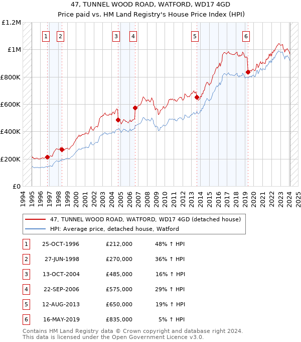 47, TUNNEL WOOD ROAD, WATFORD, WD17 4GD: Price paid vs HM Land Registry's House Price Index