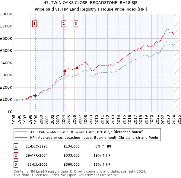 47, TWIN OAKS CLOSE, BROADSTONE, BH18 8JE: Price paid vs HM Land Registry's House Price Index