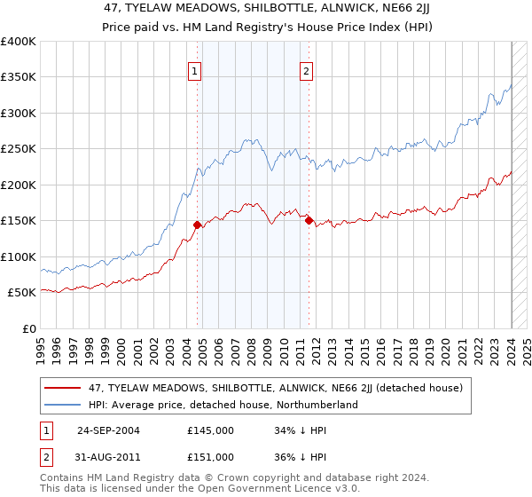 47, TYELAW MEADOWS, SHILBOTTLE, ALNWICK, NE66 2JJ: Price paid vs HM Land Registry's House Price Index