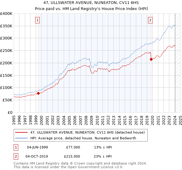 47, ULLSWATER AVENUE, NUNEATON, CV11 6HS: Price paid vs HM Land Registry's House Price Index