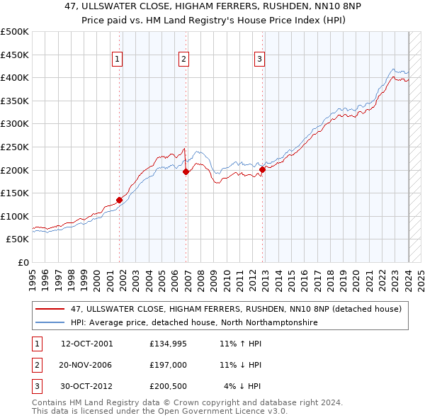 47, ULLSWATER CLOSE, HIGHAM FERRERS, RUSHDEN, NN10 8NP: Price paid vs HM Land Registry's House Price Index