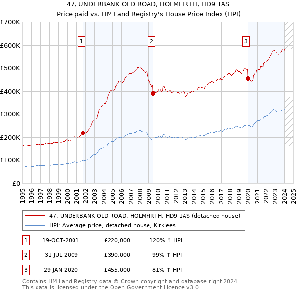 47, UNDERBANK OLD ROAD, HOLMFIRTH, HD9 1AS: Price paid vs HM Land Registry's House Price Index