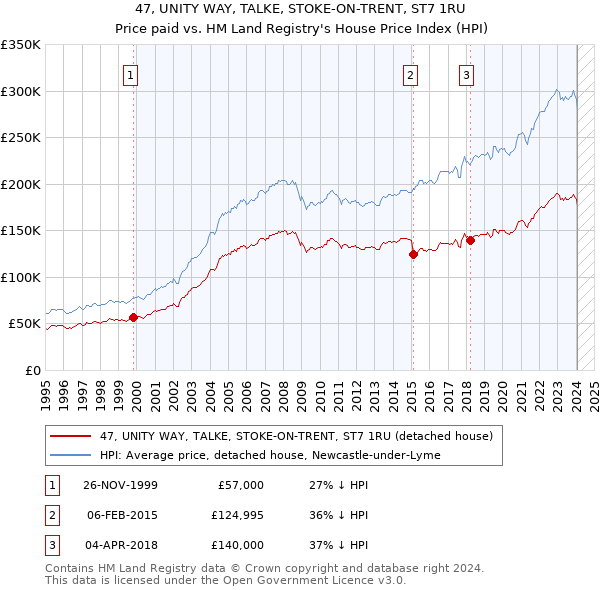 47, UNITY WAY, TALKE, STOKE-ON-TRENT, ST7 1RU: Price paid vs HM Land Registry's House Price Index
