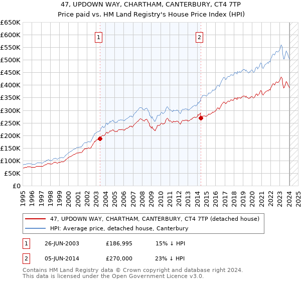 47, UPDOWN WAY, CHARTHAM, CANTERBURY, CT4 7TP: Price paid vs HM Land Registry's House Price Index