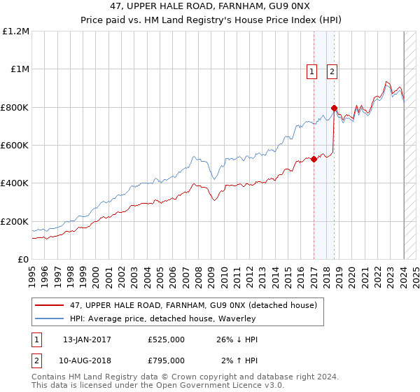47, UPPER HALE ROAD, FARNHAM, GU9 0NX: Price paid vs HM Land Registry's House Price Index