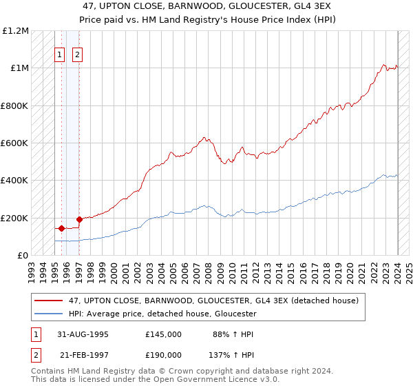 47, UPTON CLOSE, BARNWOOD, GLOUCESTER, GL4 3EX: Price paid vs HM Land Registry's House Price Index