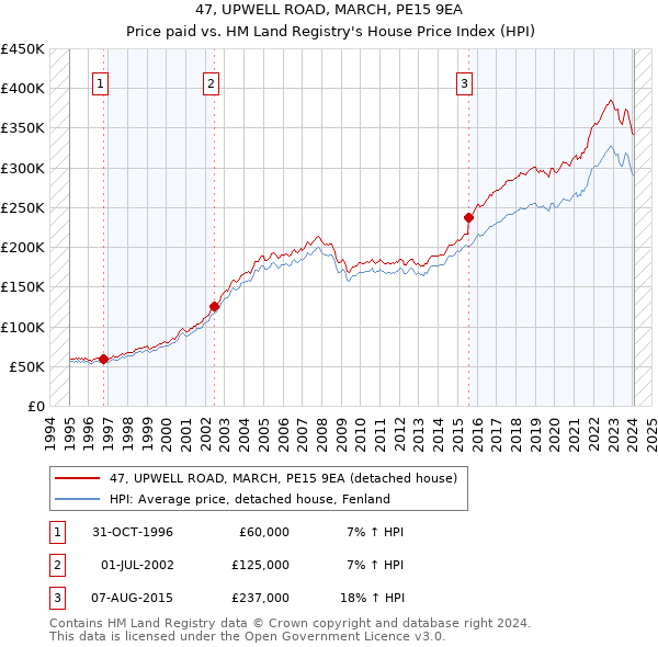 47, UPWELL ROAD, MARCH, PE15 9EA: Price paid vs HM Land Registry's House Price Index