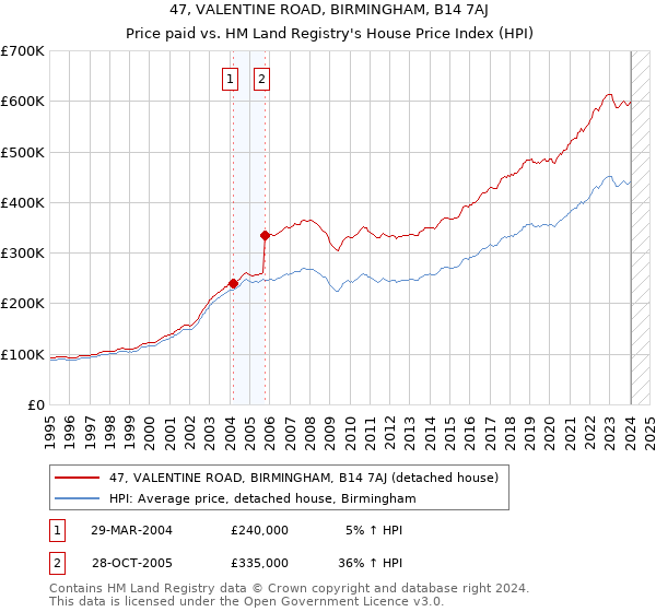 47, VALENTINE ROAD, BIRMINGHAM, B14 7AJ: Price paid vs HM Land Registry's House Price Index
