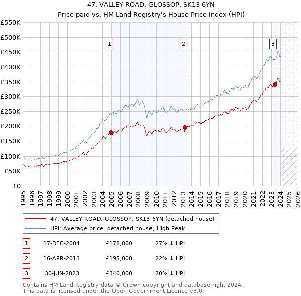 47, VALLEY ROAD, GLOSSOP, SK13 6YN: Price paid vs HM Land Registry's House Price Index