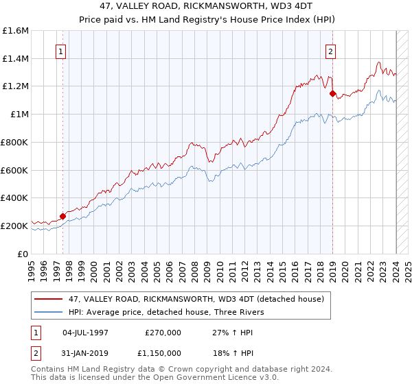 47, VALLEY ROAD, RICKMANSWORTH, WD3 4DT: Price paid vs HM Land Registry's House Price Index