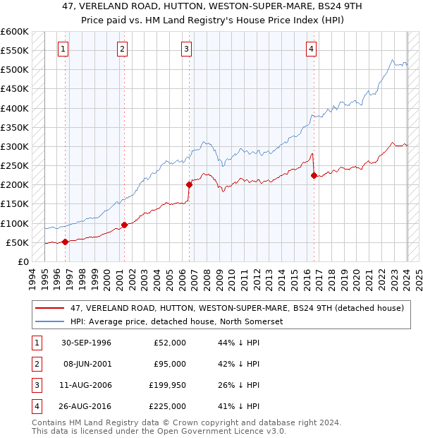 47, VERELAND ROAD, HUTTON, WESTON-SUPER-MARE, BS24 9TH: Price paid vs HM Land Registry's House Price Index