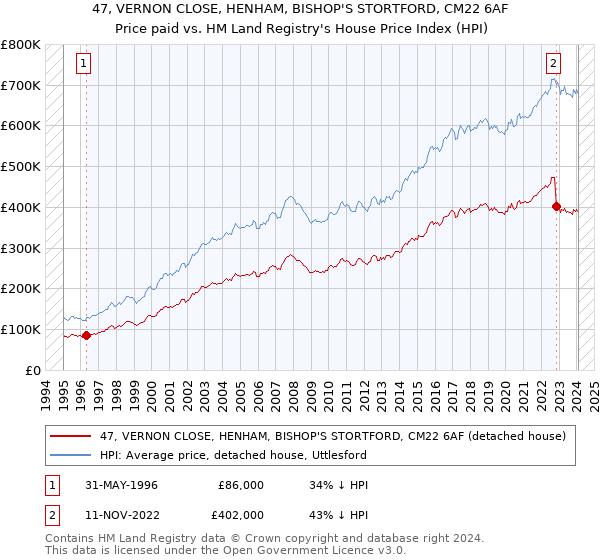 47, VERNON CLOSE, HENHAM, BISHOP'S STORTFORD, CM22 6AF: Price paid vs HM Land Registry's House Price Index