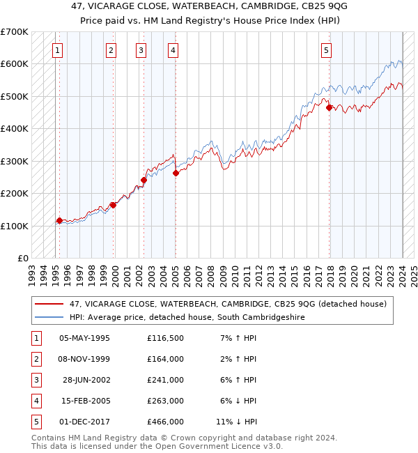 47, VICARAGE CLOSE, WATERBEACH, CAMBRIDGE, CB25 9QG: Price paid vs HM Land Registry's House Price Index