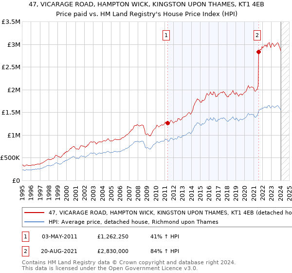 47, VICARAGE ROAD, HAMPTON WICK, KINGSTON UPON THAMES, KT1 4EB: Price paid vs HM Land Registry's House Price Index