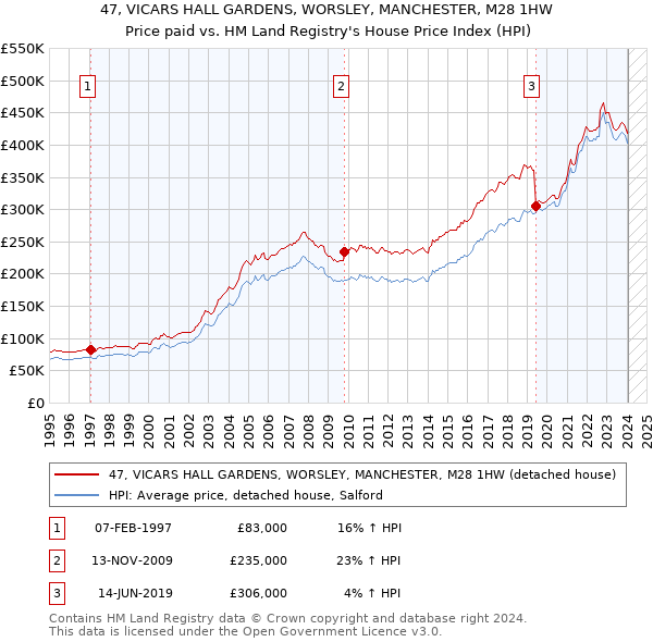 47, VICARS HALL GARDENS, WORSLEY, MANCHESTER, M28 1HW: Price paid vs HM Land Registry's House Price Index