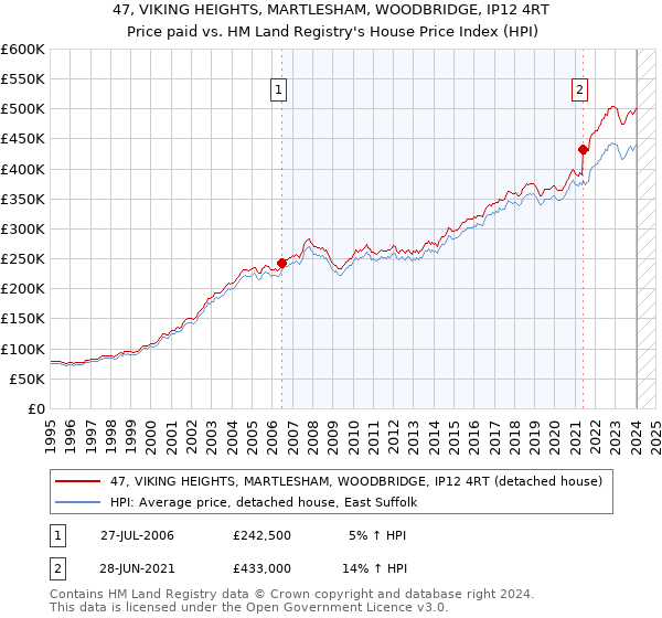 47, VIKING HEIGHTS, MARTLESHAM, WOODBRIDGE, IP12 4RT: Price paid vs HM Land Registry's House Price Index