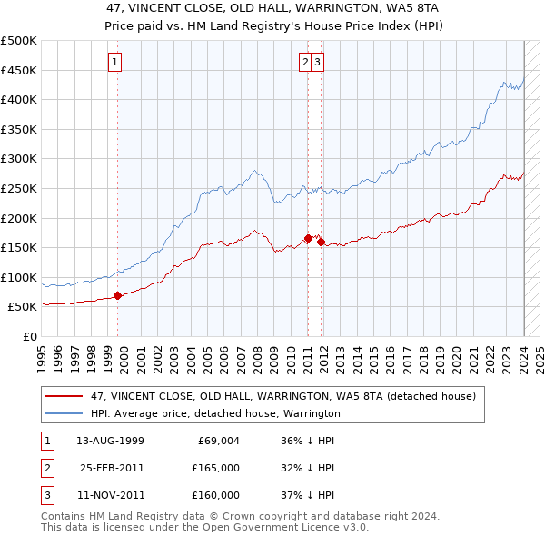 47, VINCENT CLOSE, OLD HALL, WARRINGTON, WA5 8TA: Price paid vs HM Land Registry's House Price Index