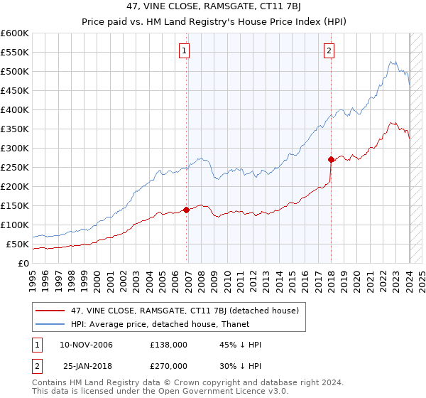 47, VINE CLOSE, RAMSGATE, CT11 7BJ: Price paid vs HM Land Registry's House Price Index