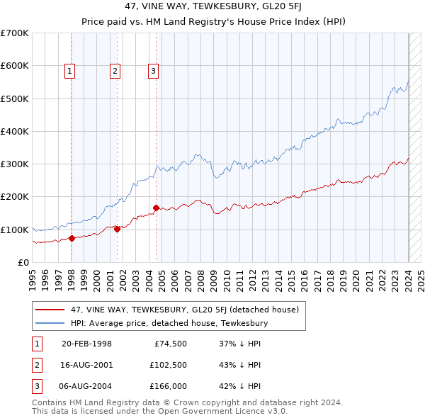 47, VINE WAY, TEWKESBURY, GL20 5FJ: Price paid vs HM Land Registry's House Price Index