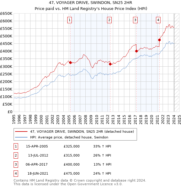 47, VOYAGER DRIVE, SWINDON, SN25 2HR: Price paid vs HM Land Registry's House Price Index
