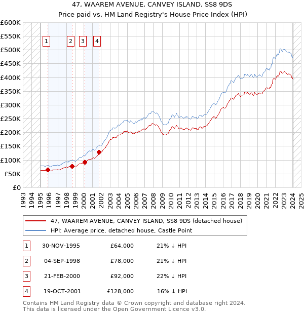 47, WAAREM AVENUE, CANVEY ISLAND, SS8 9DS: Price paid vs HM Land Registry's House Price Index