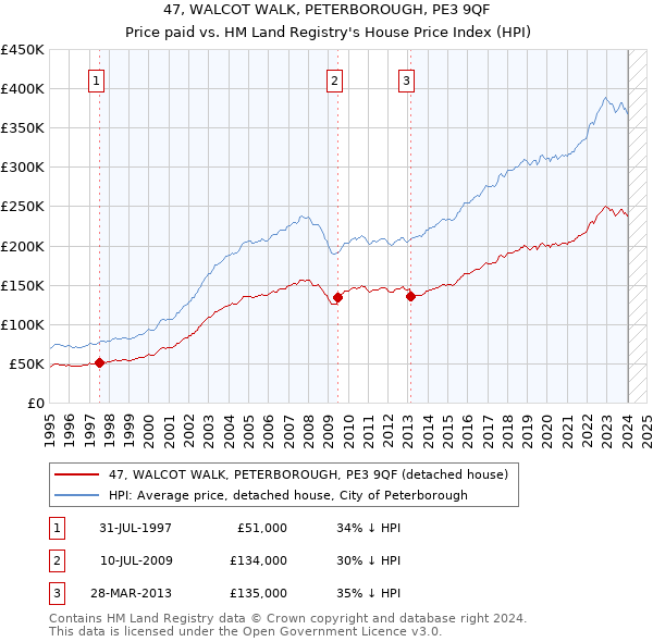 47, WALCOT WALK, PETERBOROUGH, PE3 9QF: Price paid vs HM Land Registry's House Price Index