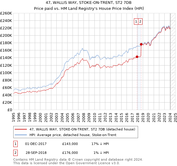 47, WALLIS WAY, STOKE-ON-TRENT, ST2 7DB: Price paid vs HM Land Registry's House Price Index