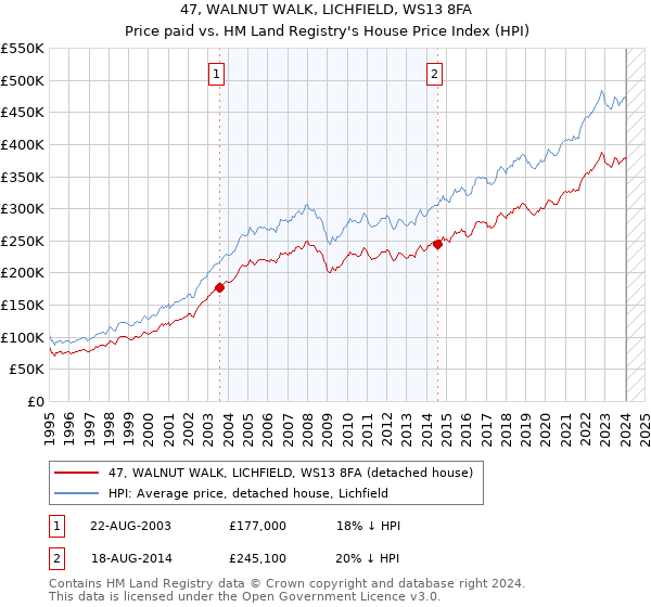 47, WALNUT WALK, LICHFIELD, WS13 8FA: Price paid vs HM Land Registry's House Price Index