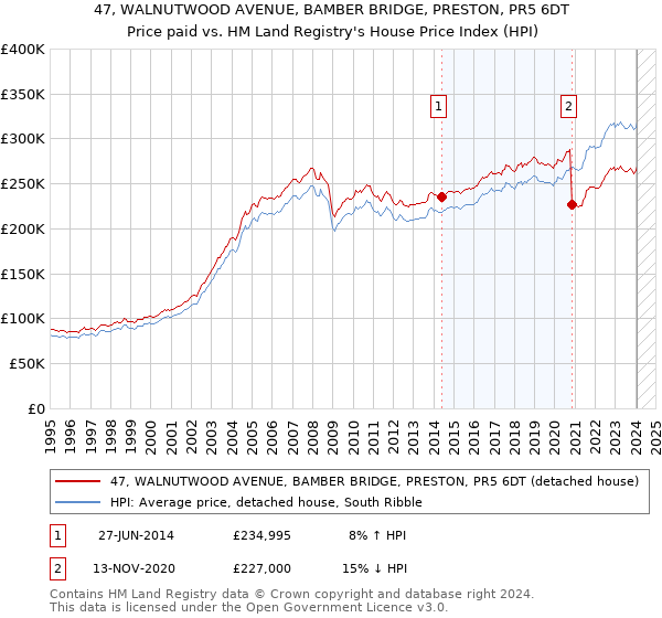 47, WALNUTWOOD AVENUE, BAMBER BRIDGE, PRESTON, PR5 6DT: Price paid vs HM Land Registry's House Price Index