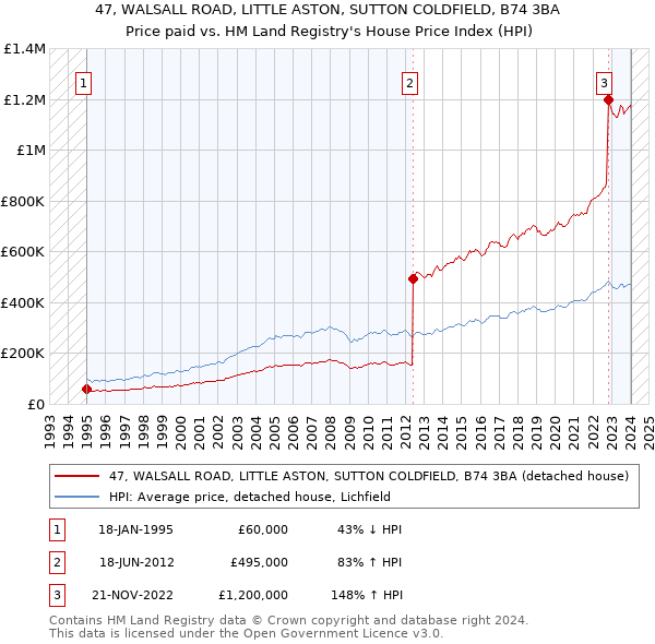47, WALSALL ROAD, LITTLE ASTON, SUTTON COLDFIELD, B74 3BA: Price paid vs HM Land Registry's House Price Index
