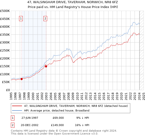 47, WALSINGHAM DRIVE, TAVERHAM, NORWICH, NR8 6FZ: Price paid vs HM Land Registry's House Price Index