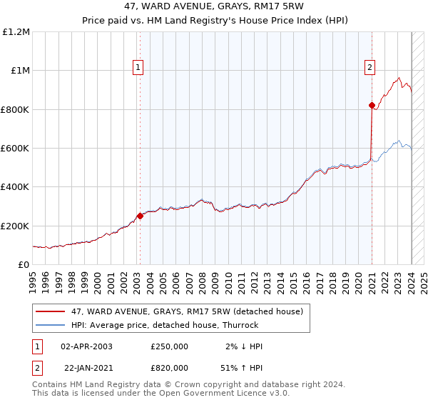 47, WARD AVENUE, GRAYS, RM17 5RW: Price paid vs HM Land Registry's House Price Index