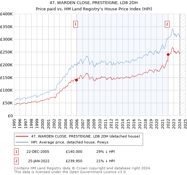 47, WARDEN CLOSE, PRESTEIGNE, LD8 2DH: Price paid vs HM Land Registry's House Price Index