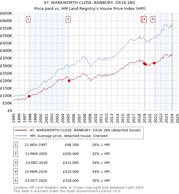 47, WARKWORTH CLOSE, BANBURY, OX16 1BD: Price paid vs HM Land Registry's House Price Index
