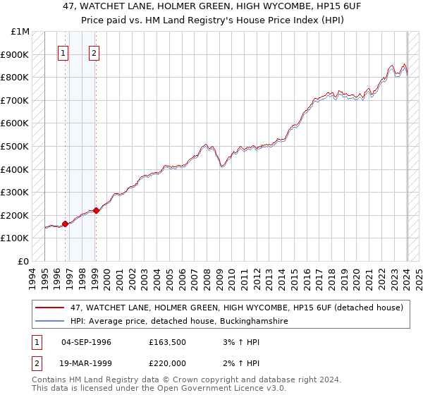 47, WATCHET LANE, HOLMER GREEN, HIGH WYCOMBE, HP15 6UF: Price paid vs HM Land Registry's House Price Index