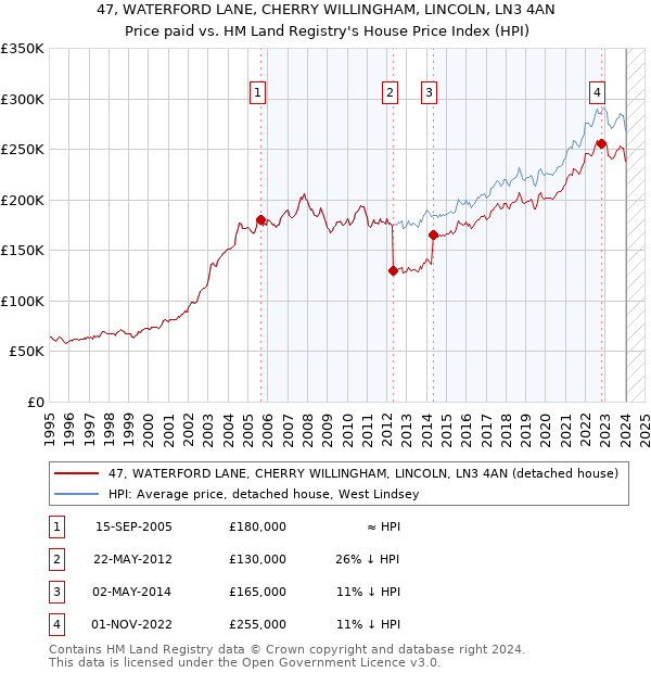 47, WATERFORD LANE, CHERRY WILLINGHAM, LINCOLN, LN3 4AN: Price paid vs HM Land Registry's House Price Index