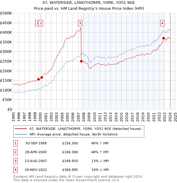 47, WATERSIDE, LANGTHORPE, YORK, YO51 9GE: Price paid vs HM Land Registry's House Price Index