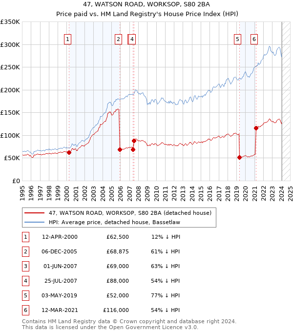 47, WATSON ROAD, WORKSOP, S80 2BA: Price paid vs HM Land Registry's House Price Index